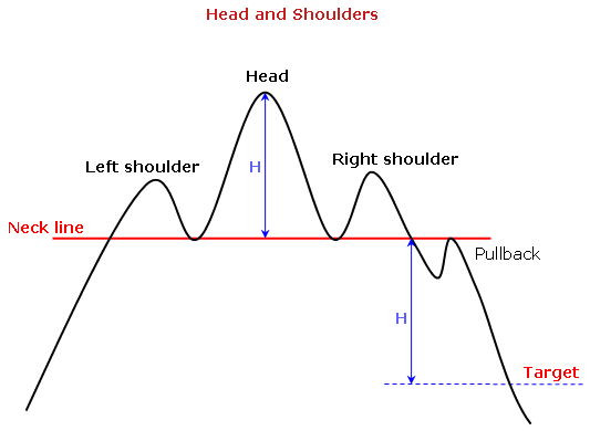 Head-and-shoulders